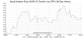 saudi arabian riyal sar to turkish lira try exchange rates