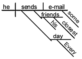 There are two general types here: Diagram Tree Diagram In English Full Version Hd Quality In English