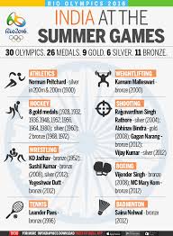 Olympics Do You Know Indias Overall Medal Count Rio