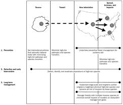 Science Priorities For Reducing The Threat Of Invasive