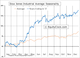 Dow Jones Industrial Average 10 Year Cycle Seasonal Charts