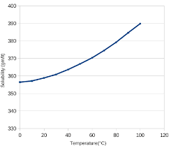 Solubility tempterature lab gizmo : What Is The Solubility Of Sodium Chloride In 20 C Water