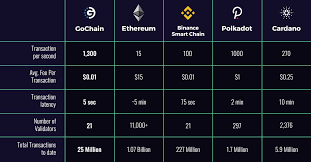 A large chunk of those fees goes to the many intermediaries involved in money transfers. Gochain On Twitter Gochain Is A Leader In Low Transaction Fees And Speed Try Gochain Out Today Go Gochaingo Eth Blockchainrevolution Blockchaintech Blockchaingaming Cryptocurrency Cryptotwitter Https T Co Oo3xsif4zv