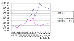 How To Arbitrage The Oil Natural Gas Btu Spread