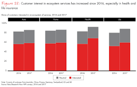 Customer Behavior And Loyalty In Insurance Global Edition