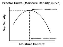 It is important to mention that 5 different trials were conducted throughout the entire lab in order to test the compactive effort of a given soil. Proctor Compaction Test A Basic Guide Gilson Co