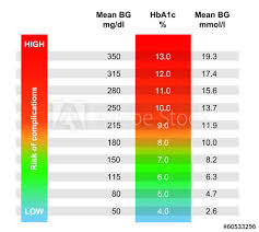 Chart Showing Avg Blood Glucose According To Hba1c Result