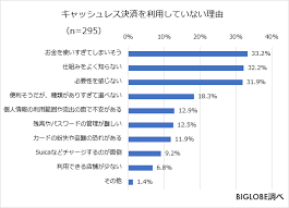 キャッシュレスより現金に お金の重み を感じる人は6倍biglobeが キャッシュレスに関する意識調査 を発表 プレスルーム ビッグローブ株式会社