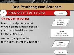 1) apakah fasa ketiga dalam pembangunan atur cara? Ppt 5 2 Pembangunan Aturcara Powerpoint Presentation Free Download Id 3961225