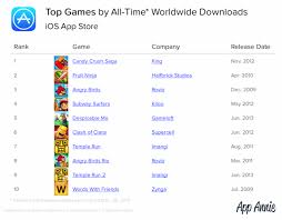 Anytime, anywhere, across your devices. Here Are The Top Iphone And Ipad Apps Of All Time Lists Iphone In Canada Blog