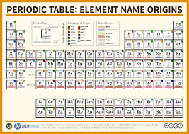 the periodic table of elements element name origins