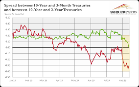 Is Widening Yield Curve Inversion Lifting Gold Prices Up