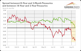 is widening yield curve inversion lifting gold prices up