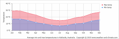 climate and average monthly weather in adelaide south