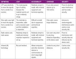 A server usually provides services like file storage and email. 5 3 Types Of Networks Networks Siyavula