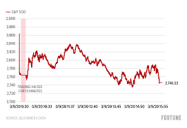 The 2020 stock market crash, also referred to as the coronavirus crash, was a major and sudden global stock market crash that began on 20 february 2020 and ended on 7 april. Stock Market Crash Dow Jones Nasdaq S P Down Nearly 8 In Massive Market Rout Fortune