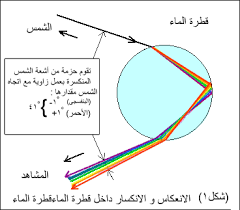أكتشف بنفسك الصفحة الرئيسية توثيق علمي علم البصريات قوس قزح