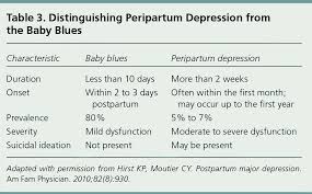 Identification And Management Of Peripartum Depression
