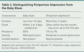 identification and management of peripartum depression