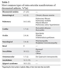 Epidemiological Profile Of Patients With Extra Articular