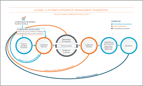 Image Result For Customer Experience Management Framework