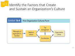 Jika anda ingin mencari contoh soal tentang keanekaragaman budaya beserta jawabannya, anda berada di tempat yang tepat. Bagaimana Membentuk Dan Memelihara Budaya Organisasi Kompilasi Data Pendidikan