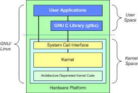 It's also responsible for handing off free system memory to. Anatomy Of The Linux Kernel Ibm Developer