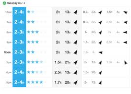 How To Read A Surf Forecast How Period Affects Wave Size