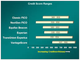 Credit Score Types And Versions Fico Scores Vantagescores