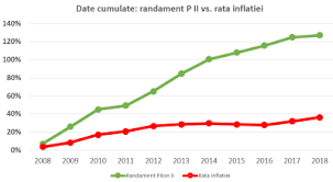 In cazul persoanelor decedate sumele acumulate revin moștenitorilor, daca mostenitorii sunt în sistemul de pensii administrat privat și au deja un cont de pensie pilonul 2, atunci sumele moștenite se cumulează cu ale lor și vor fi. Fondurile De Pensii Private Din Pilonul Ii Au DepÄƒsit In Mod Constant InflaÈ›ia