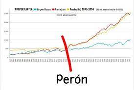 Argentina одержит победу | 07.07.2021. Pedro Larralde Sur Twitter Aca Arranco El Cancer Peronia 1945 Linea Celeste Muestra El Pbi Per Capita Los Otros Son Canada Y Australia 70 Anos De Decadencia Https T Co D13a4kcpdz