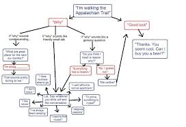 Rich Is Not Dead Yet The Conversation Flowchart 23 Days