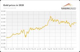 Here is our gold price analysis march 2021 showing a potential for more downside pressure. The Gold Market In 2020 And Beyond