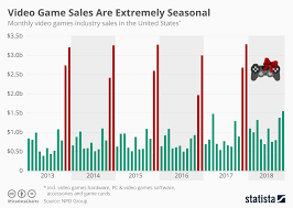 video sales chart video game makers should