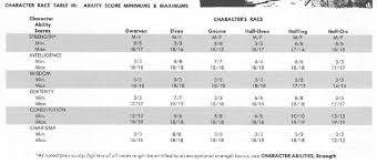 71 Unbiased Pathfinder Character Strength Chart