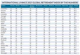 Maybe you would like to learn more about one of these? Thailand Suffers Sharp Fall In Rankings Of Best Countries For Retirement Thailand Construction And Engineering News