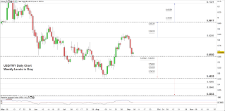 turkish lira price usd try may reverse direction as support