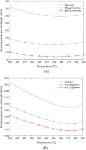 It exhibits low potential for fouling and can often remain in service. Performance Analysis Of An Integrated Solar Based Power Generation Plant Using Nanofluids Alashkar 2018 International Journal Of Energy Research Wiley Online Library