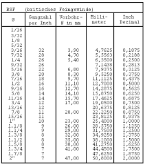 Und die liegt beim druck bei 300 dpi (bild 1). Schraubenlexikon Zoll Umrechnung Metrisch Inch Unc Unf Bsw Bsf Amerikanische Und Britische Zollgewinde