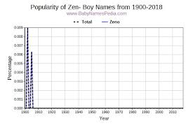 The name anathi means they are with us. View Boy Names Starting With Zen At Baby Names Pedia With Concise Name Meanings Origins Pronunciation And Charts