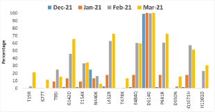 It was predictable and preventable. Triple Mutation In Sars Cov 2 Seen In Second Wave Of Covid 19 In India