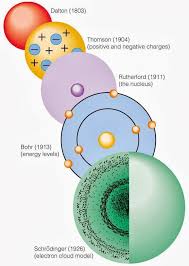 A pesar de que la teoría de dalton era errónea, significó modelo atomico de thomson: Modelo Atomico De Dalton Definicao Caracteristicas E Aplicacoes