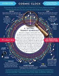 A Tutorial For The Cosmic Calendar An Astrology Moon Calendar That Is A Graphic Ephemeris Star Chart Sc Cosmic Calendar Astrology Calendar Moon Astrology