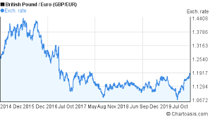 Gbp Eur Chart 5 Years British Pound Euro Rates
