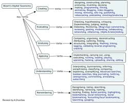 Start With A Question Blooms Taxonomy For Web 2 0
