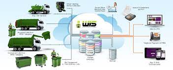 Waste disposal company needs adaptable route planning. Waste Crm Software Waste Information Services