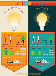 Led Vs Cfl Vs Incandescent Light Bulbs Incandescent Lighting Incandescent Light Bulbs Led Lighting Solutions