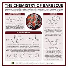 Periodic Graphics The Chemistry Of Barbecue July 13 2015 Issue Vol 93 Issue 28 Chemical Engin Science Chemistry Teaching Chemistry Organic Chemistry