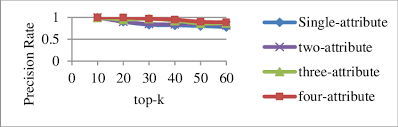 the comparison chart for the retrieval accuracy 2 the