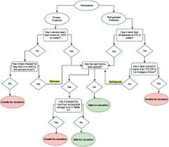 food safety guidelines foodmesh